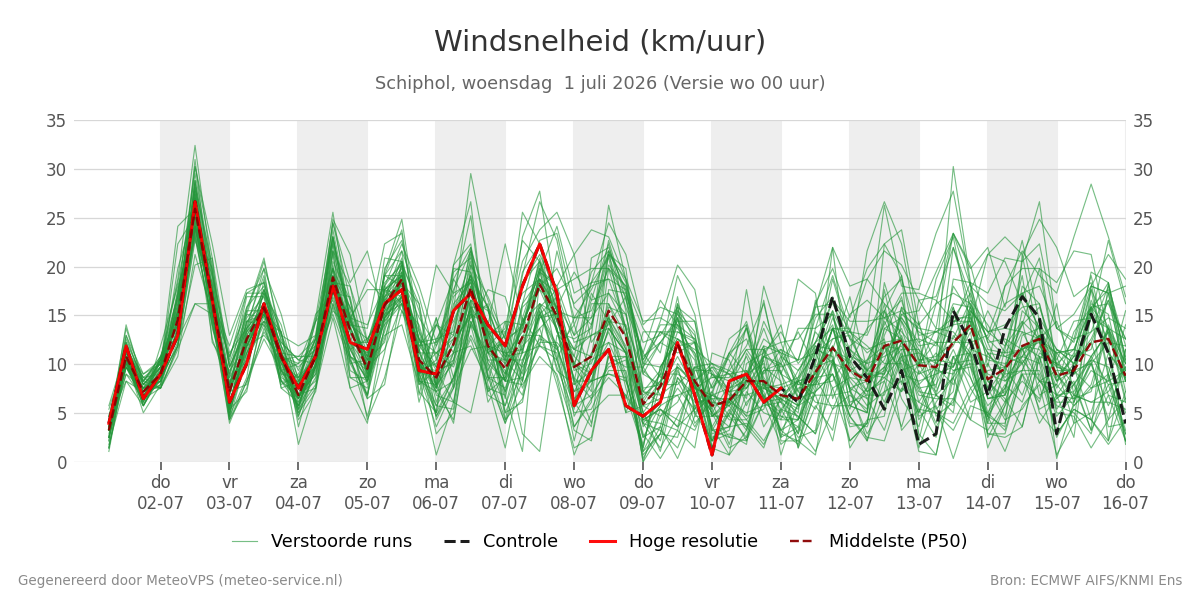 Windsnelheid Schiphol