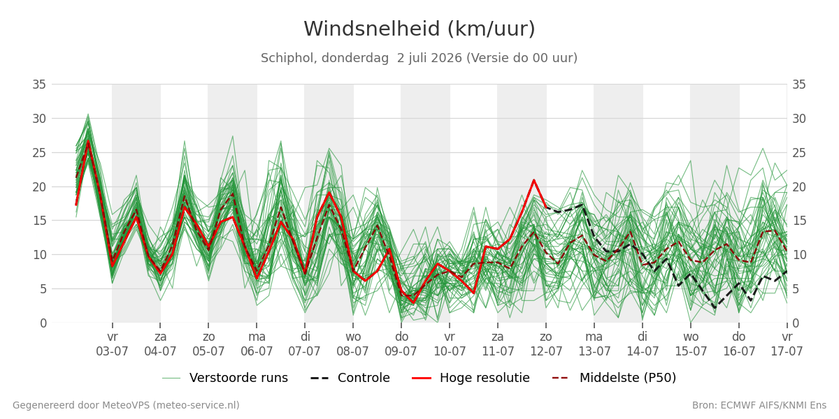 Windsnelheid Schiphol