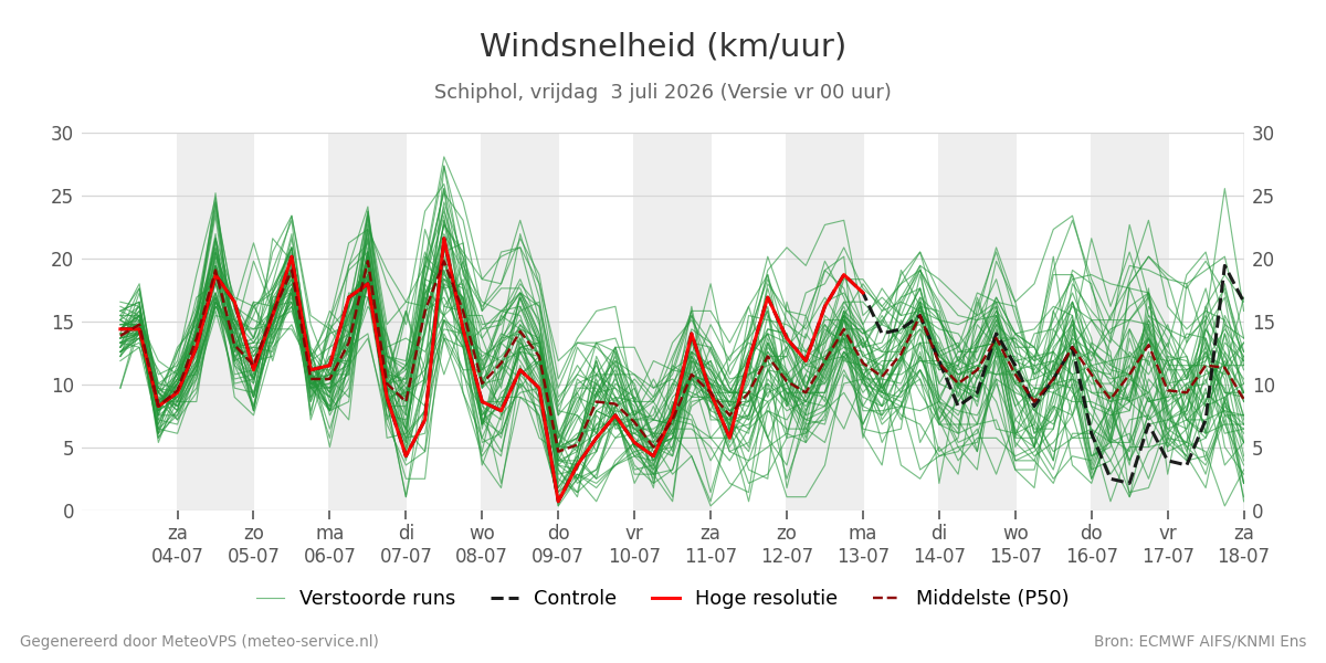 Windsnelheid Schiphol