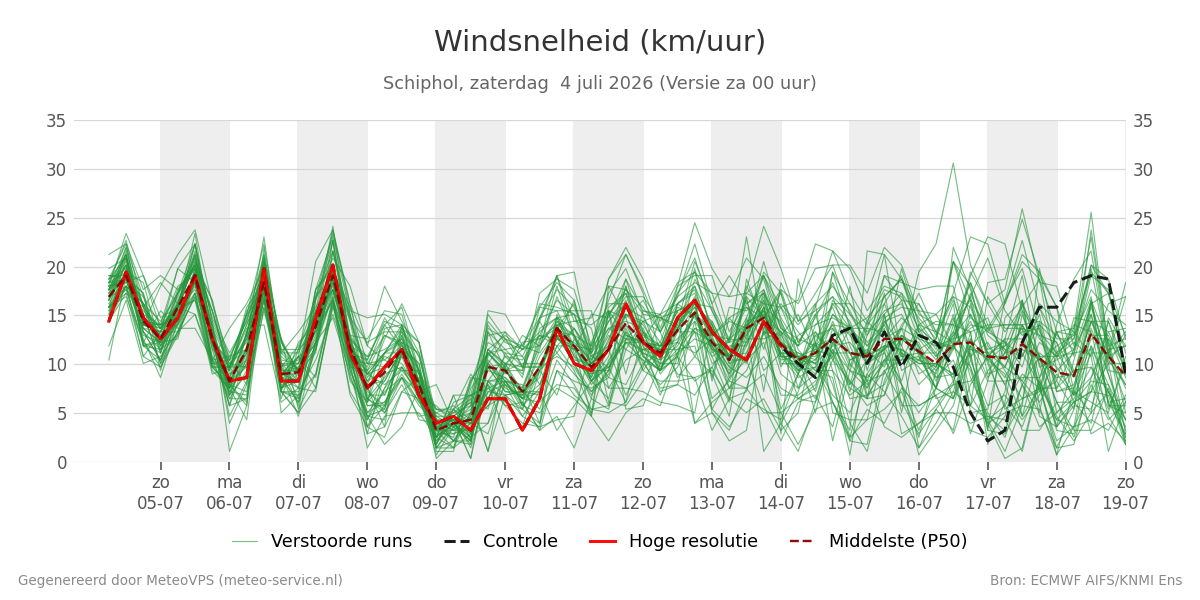 Windsnelheid Schiphol
