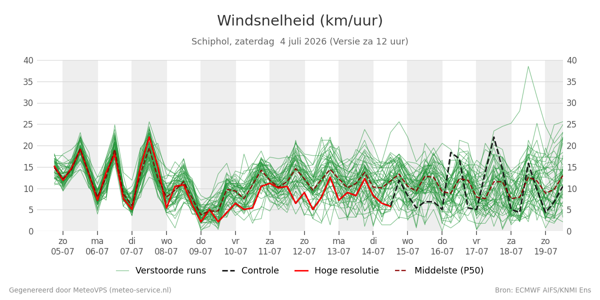 Windsnelheid Schiphol