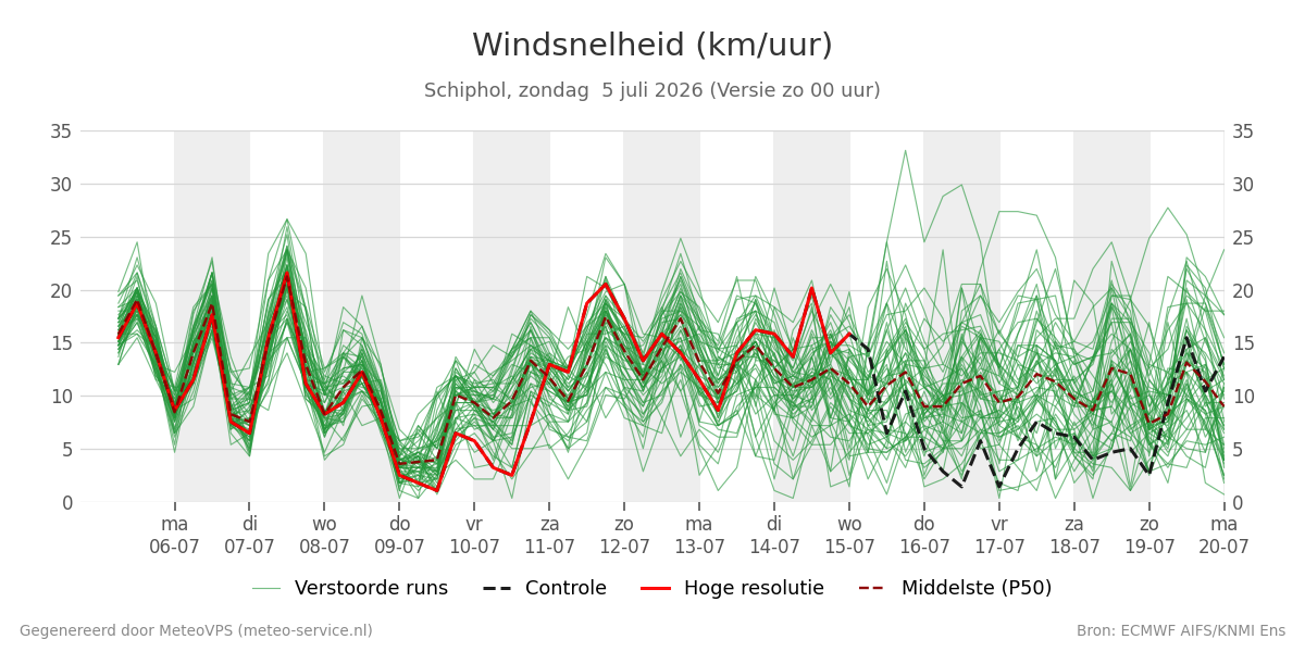 Windsnelheid Schiphol