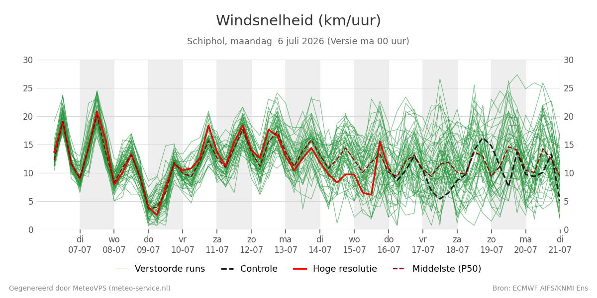 Windsnelheid Schiphol