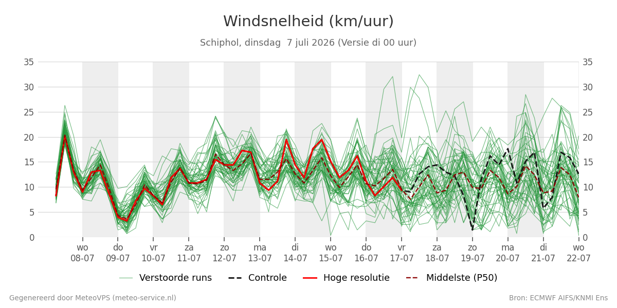 Windsnelheid Schiphol