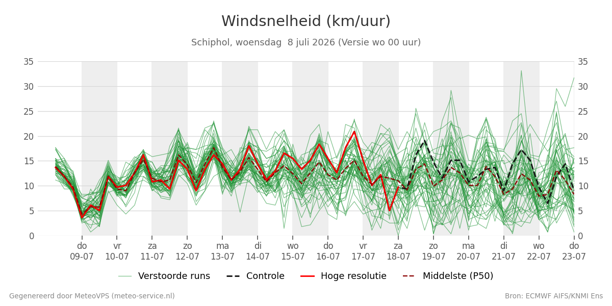 Windsnelheid Schiphol