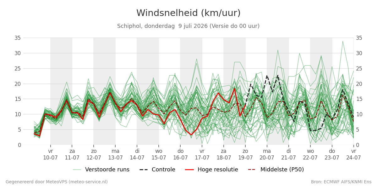 Windsnelheid Schiphol