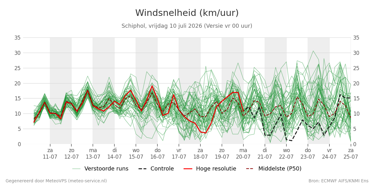 Windsnelheid Schiphol