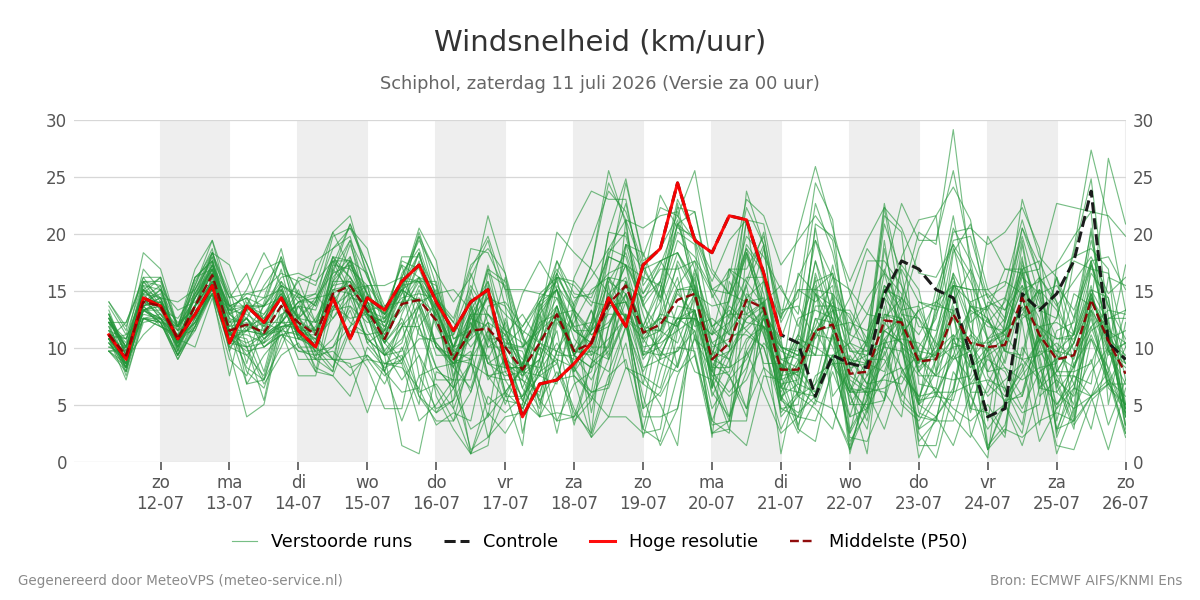 Windsnelheid Schiphol