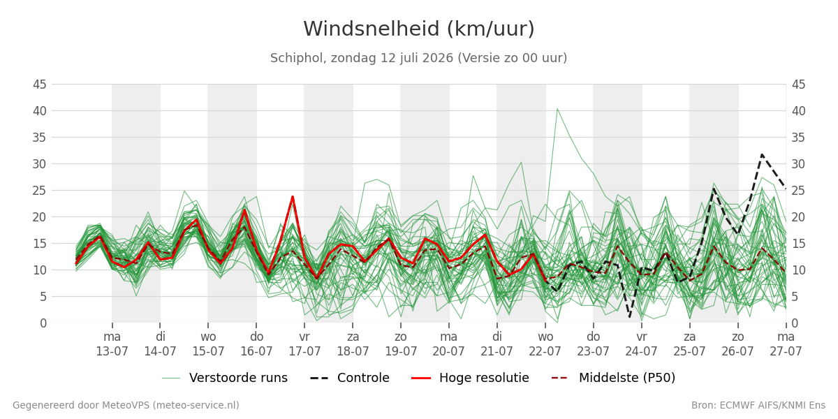 Windsnelheid Schiphol