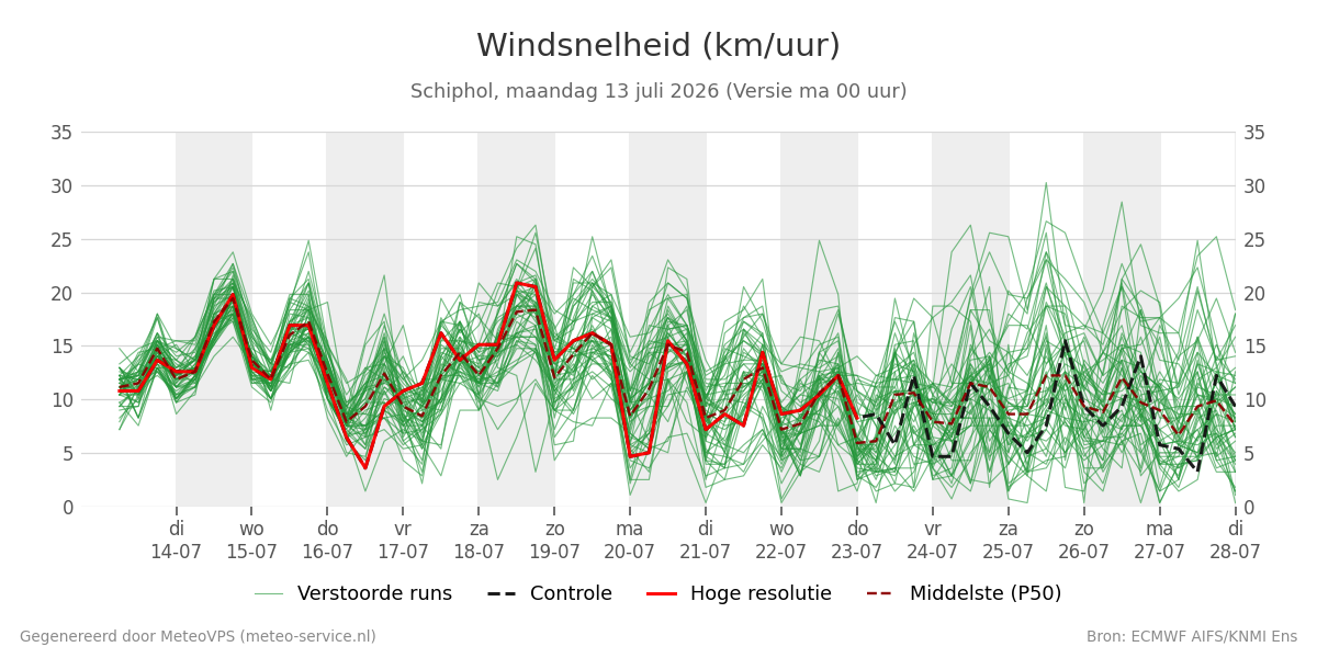 Windsnelheid Schiphol