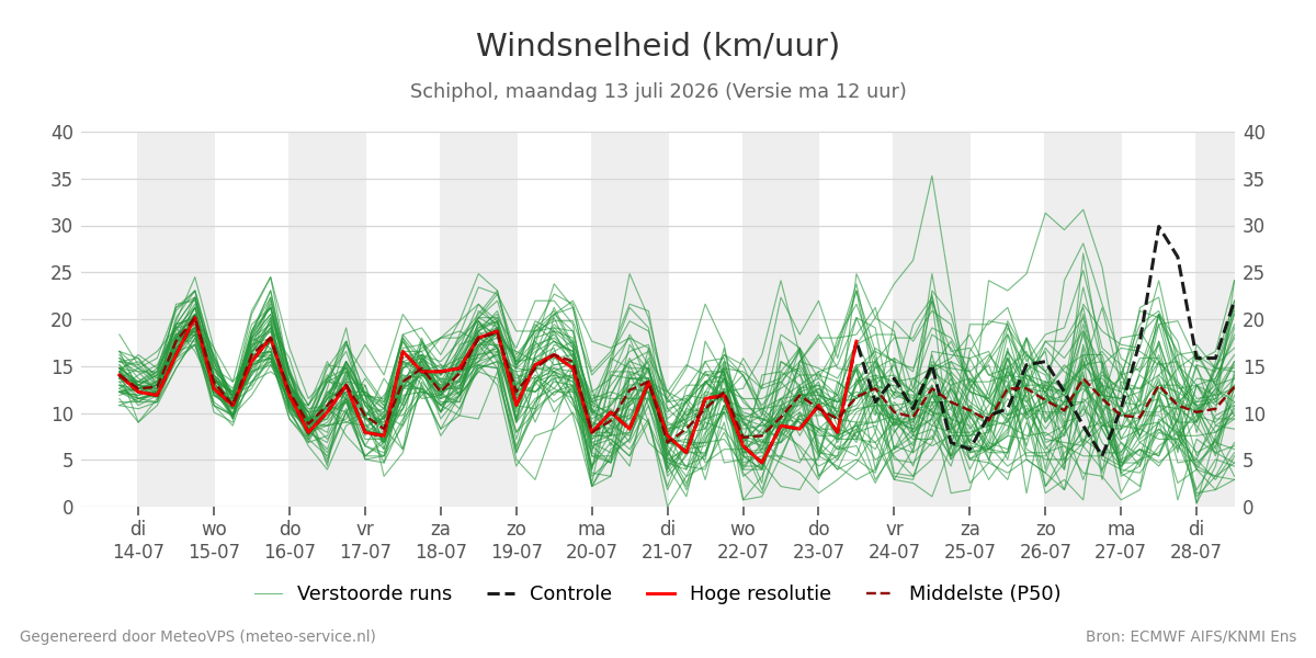 Windsnelheid Schiphol