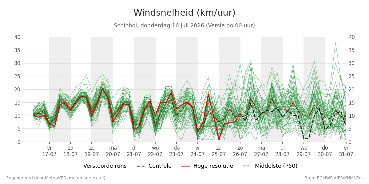 Windsnelheid Schiphol