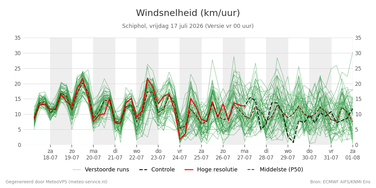 Windsnelheid Schiphol