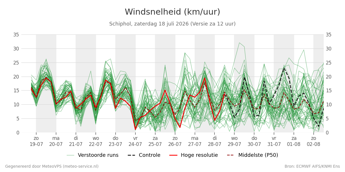 Windsnelheid Schiphol