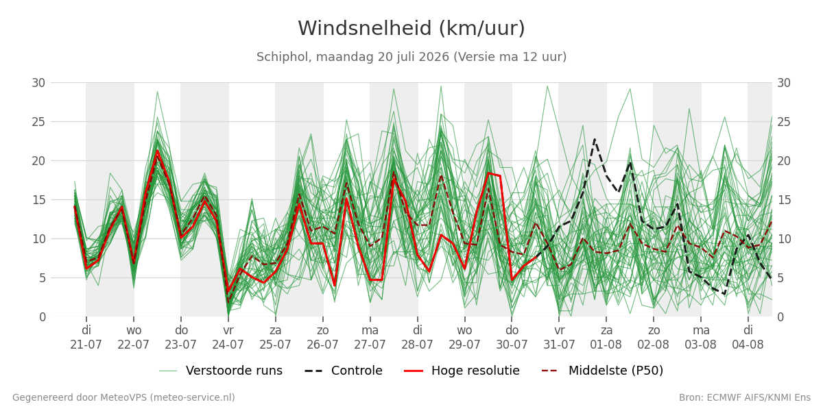 Windsnelheid Schiphol