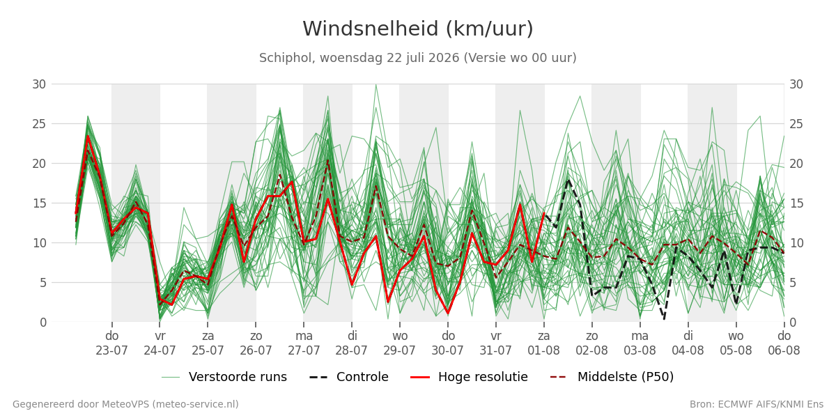 Windsnelheid Schiphol