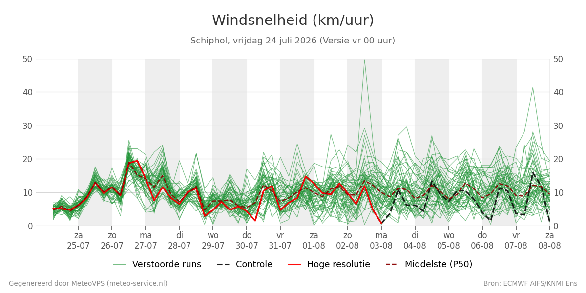 Windsnelheid Schiphol