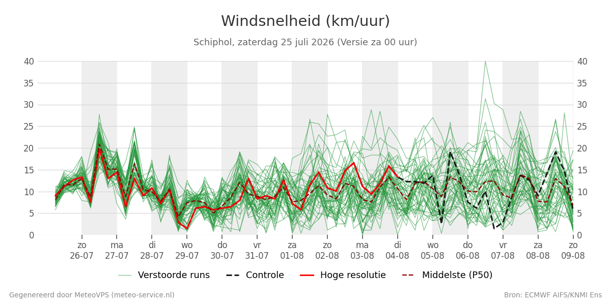 Windsnelheid Schiphol