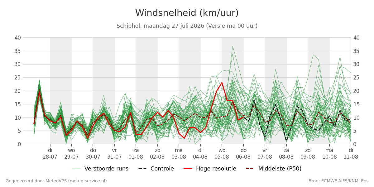 Windsnelheid Schiphol