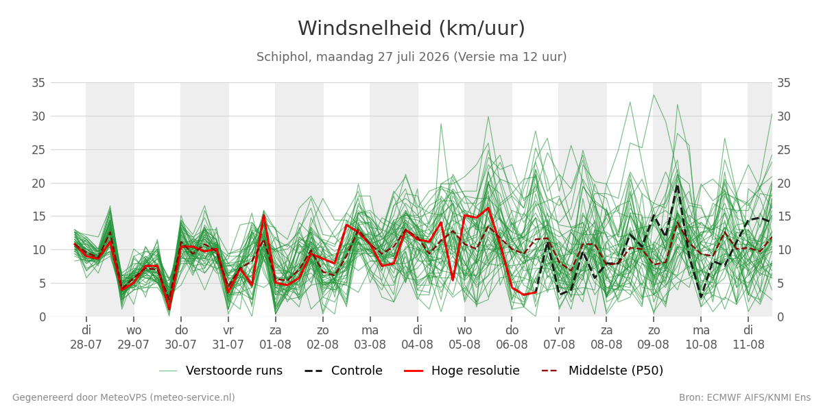 Windsnelheid Schiphol