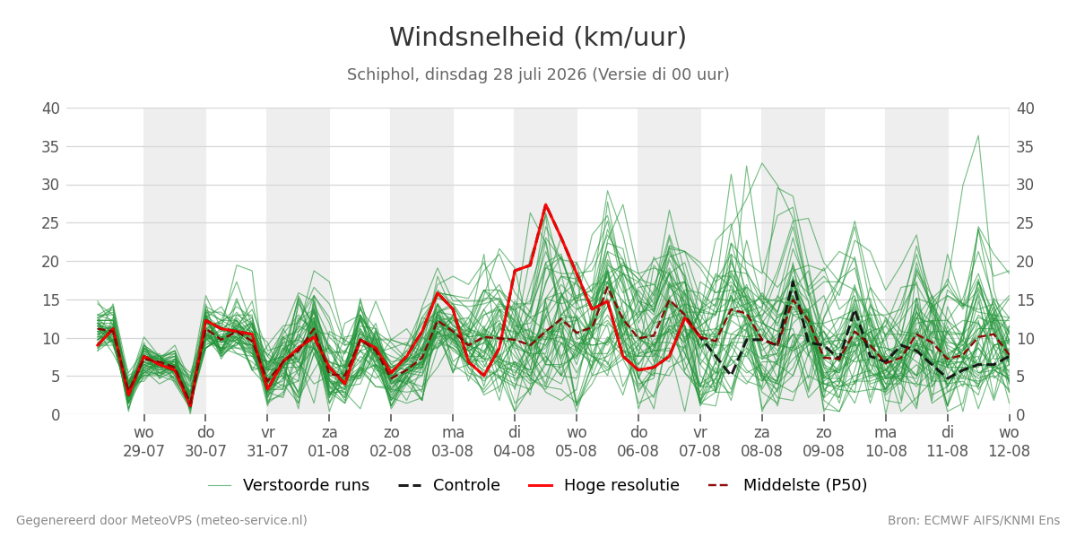 Windsnelheid Schiphol