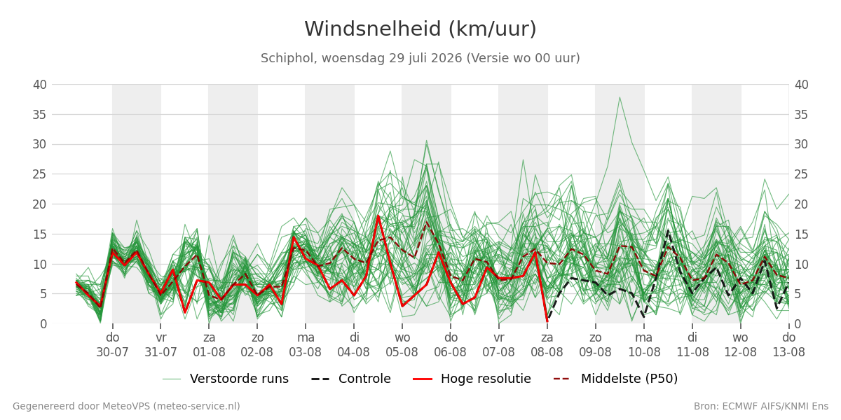 Windsnelheid Schiphol