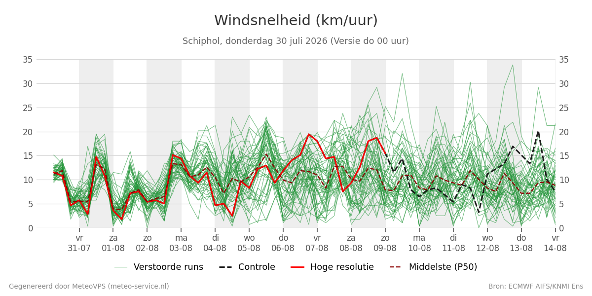 Windsnelheid Schiphol