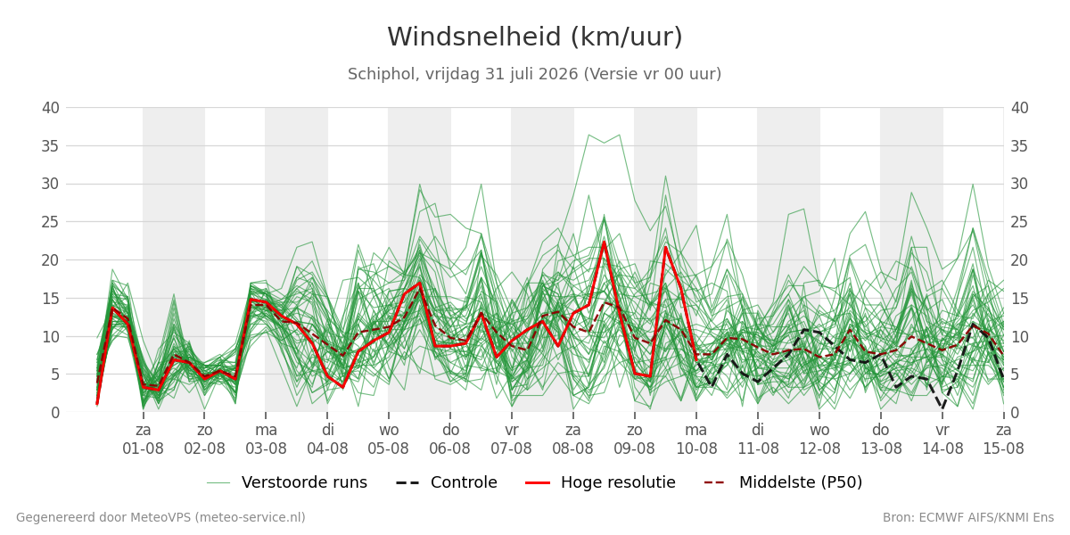 Windsnelheid Schiphol