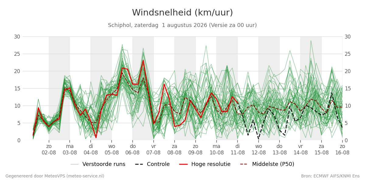 Windsnelheid Schiphol