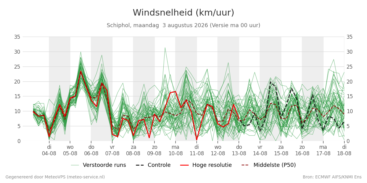 Windsnelheid Schiphol