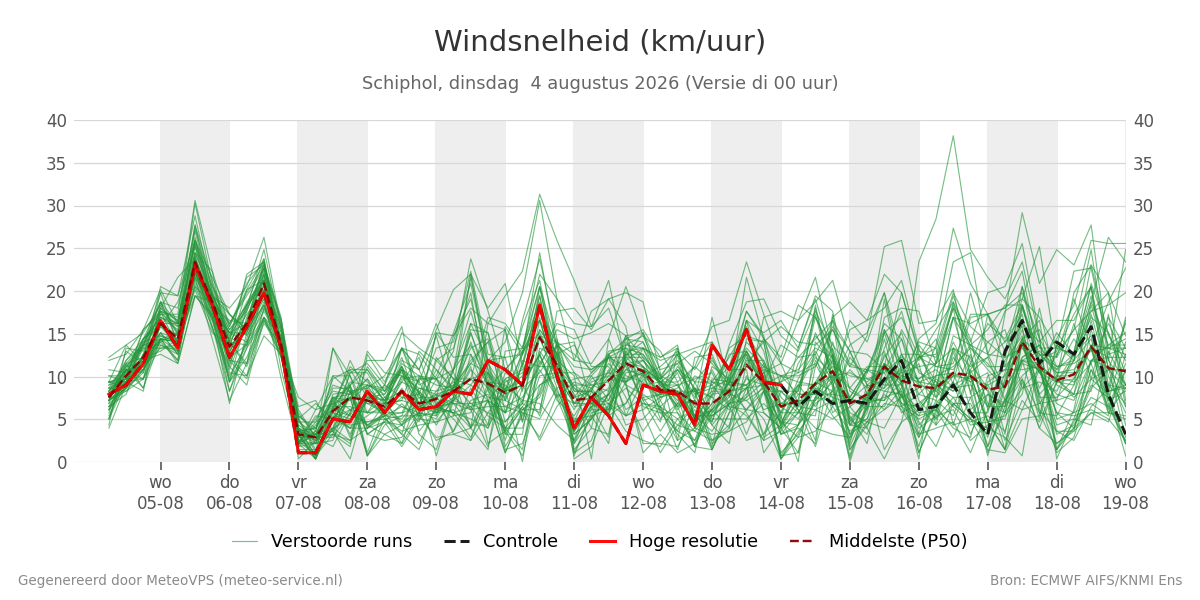 Windsnelheid Schiphol