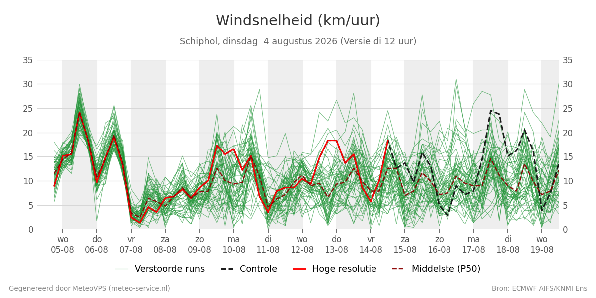 Windsnelheid Schiphol