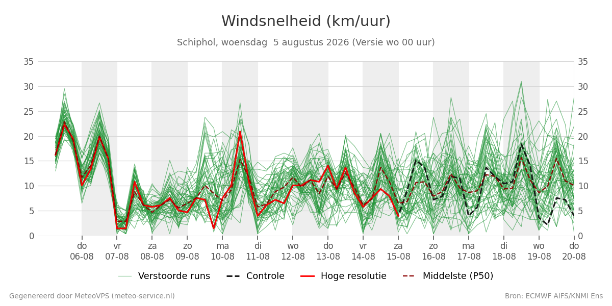 Windsnelheid Schiphol