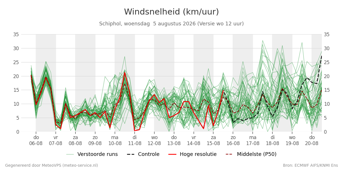 Windsnelheid Schiphol