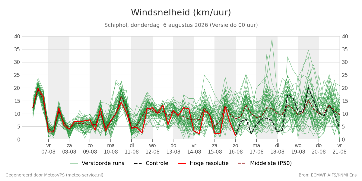 Windsnelheid Schiphol