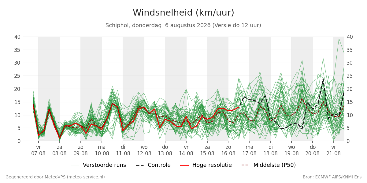 Windsnelheid Schiphol