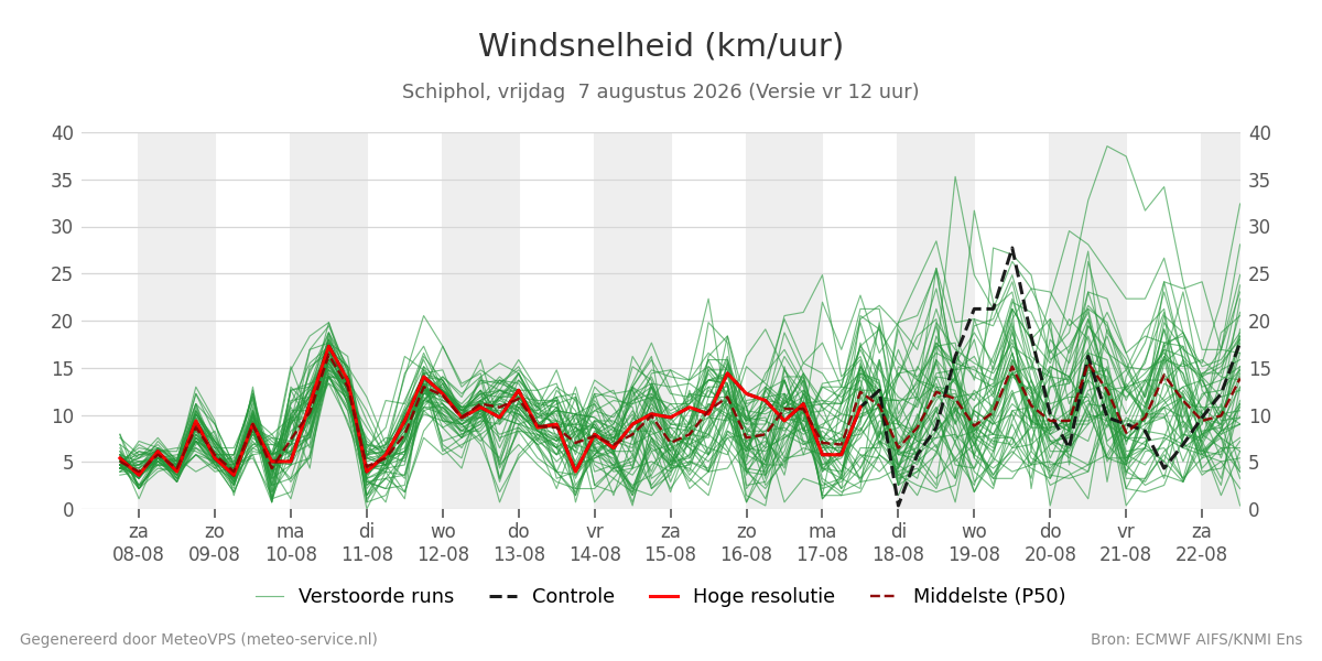 Windsnelheid Schiphol