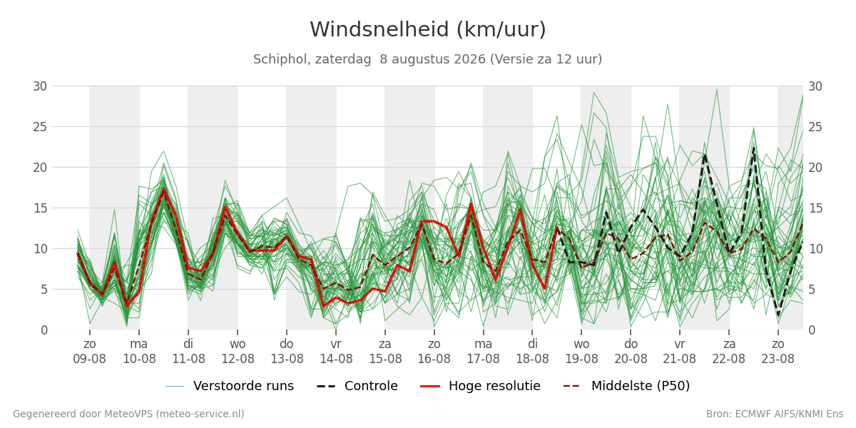 Windsnelheid Schiphol