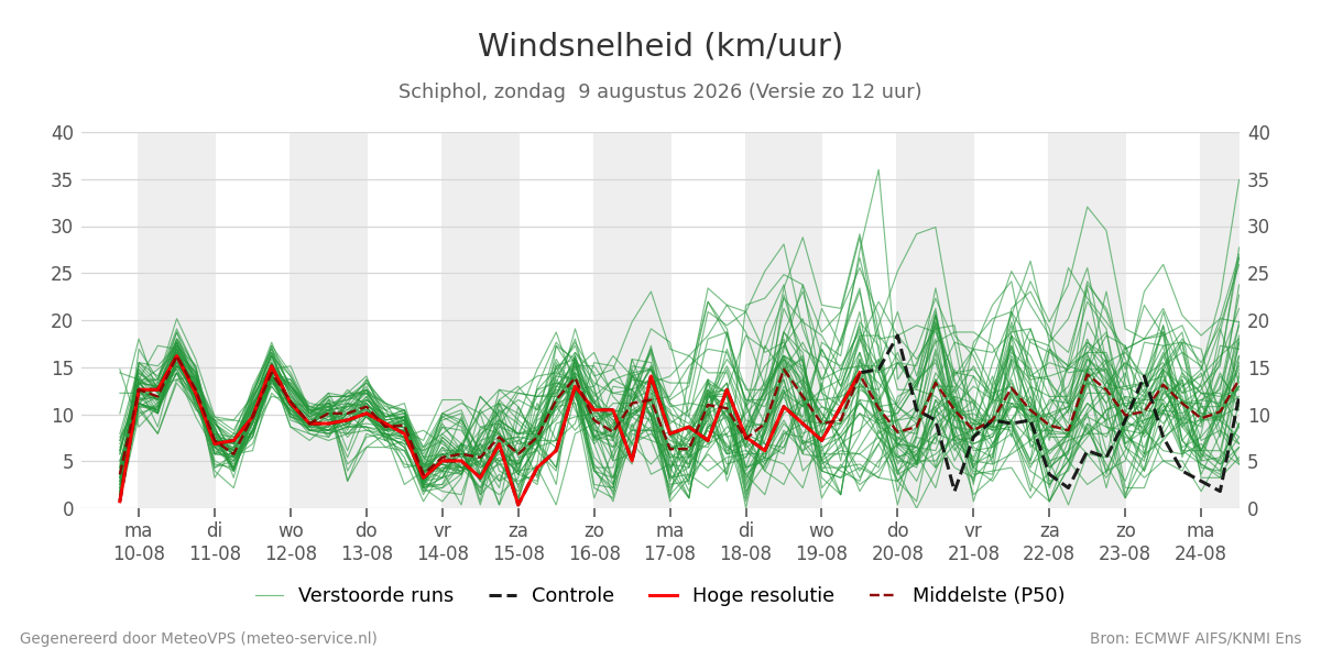 Windsnelheid Schiphol