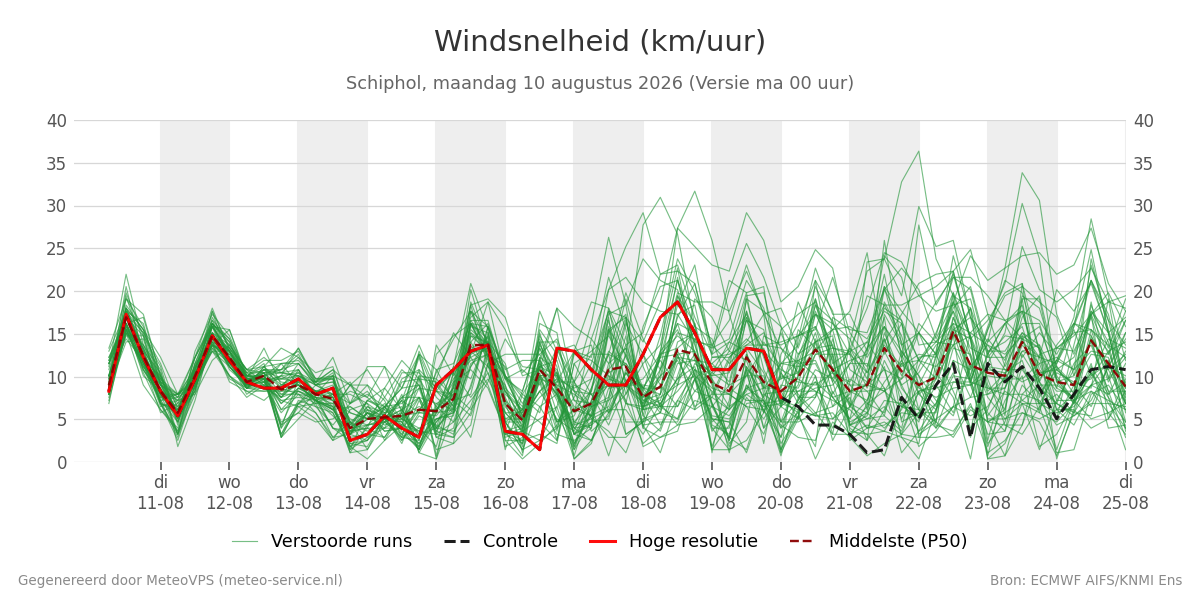 Windsnelheid Schiphol