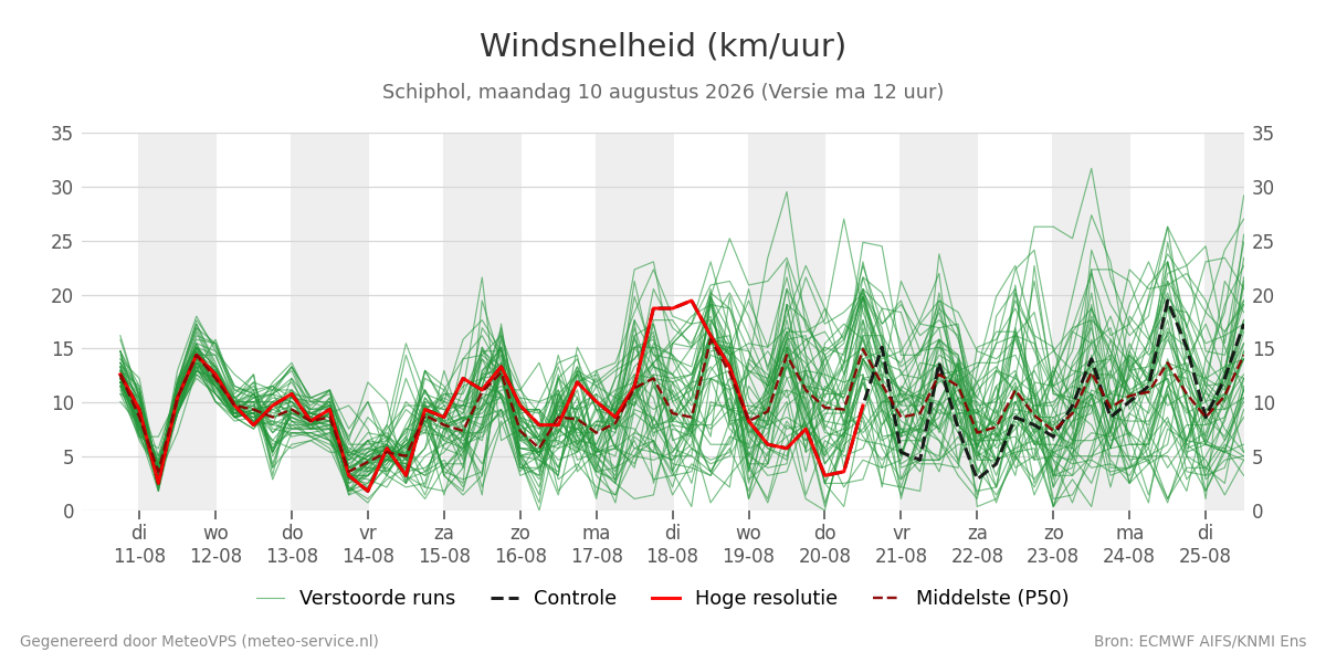 Windsnelheid Schiphol