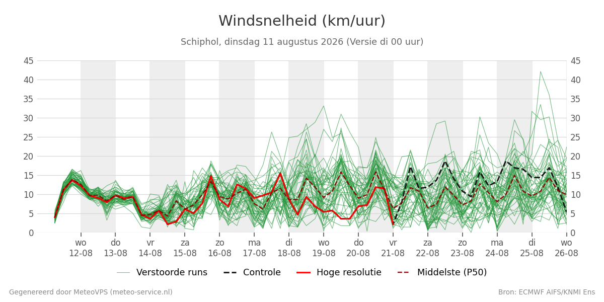 Windsnelheid Schiphol