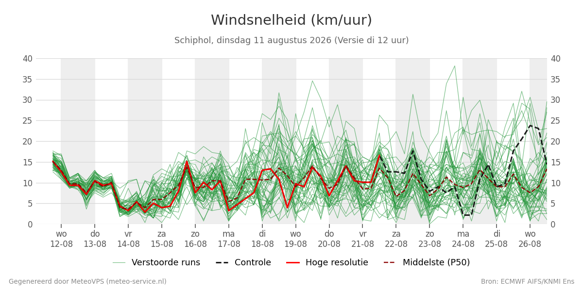 Windsnelheid Schiphol