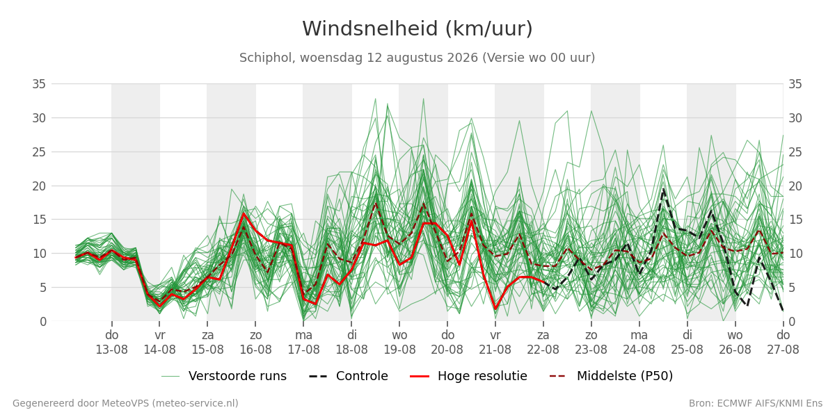 Windsnelheid Schiphol