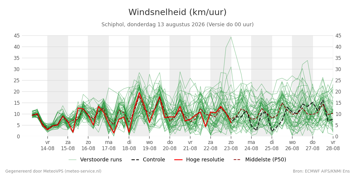Windsnelheid Schiphol