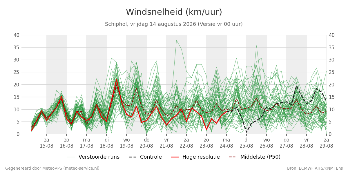 Windsnelheid Schiphol