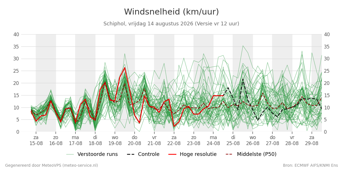 Windsnelheid Schiphol
