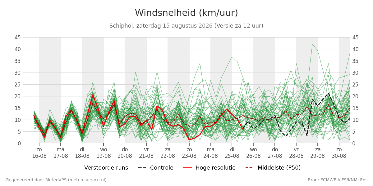 Windsnelheid Schiphol