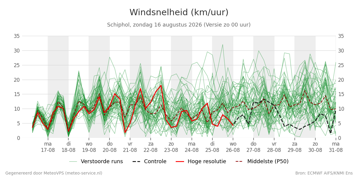 Windsnelheid Schiphol
