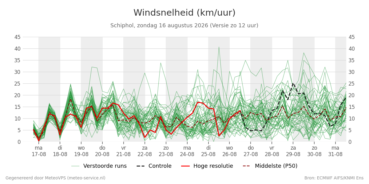 Windsnelheid Schiphol